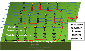A fully functional array consists of 15 pumps covering an area of 180m x 270m