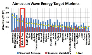Wave energy target market